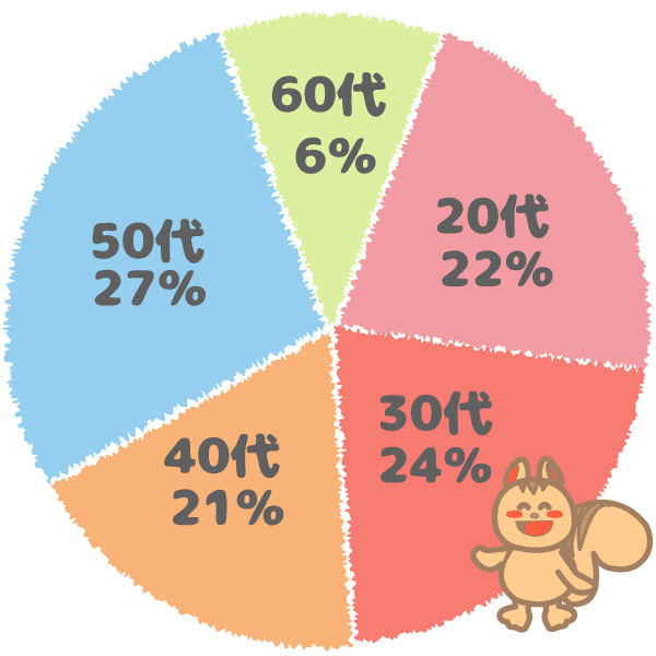 保育士向け研修の参加者の年齢グラフ